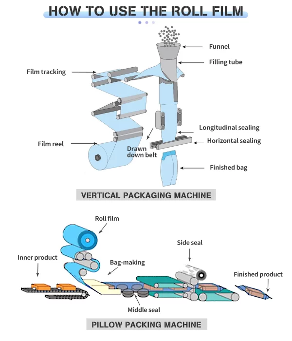How to use the Automatic Packaging Roll Film