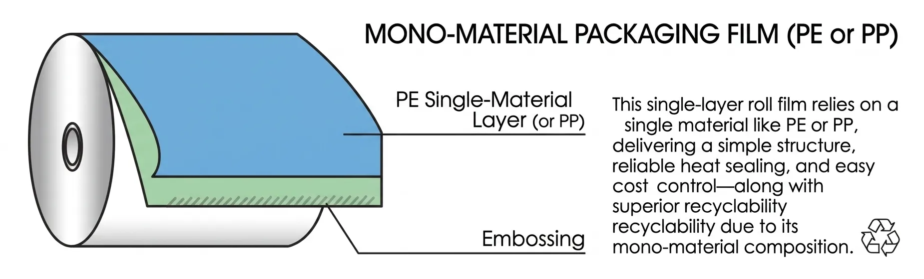 Single-layer roll film packaging